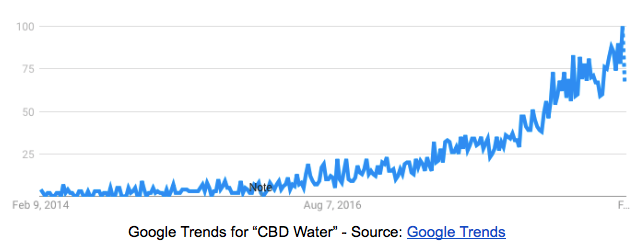 google-trends-cbd-infused-nxt-water-deal